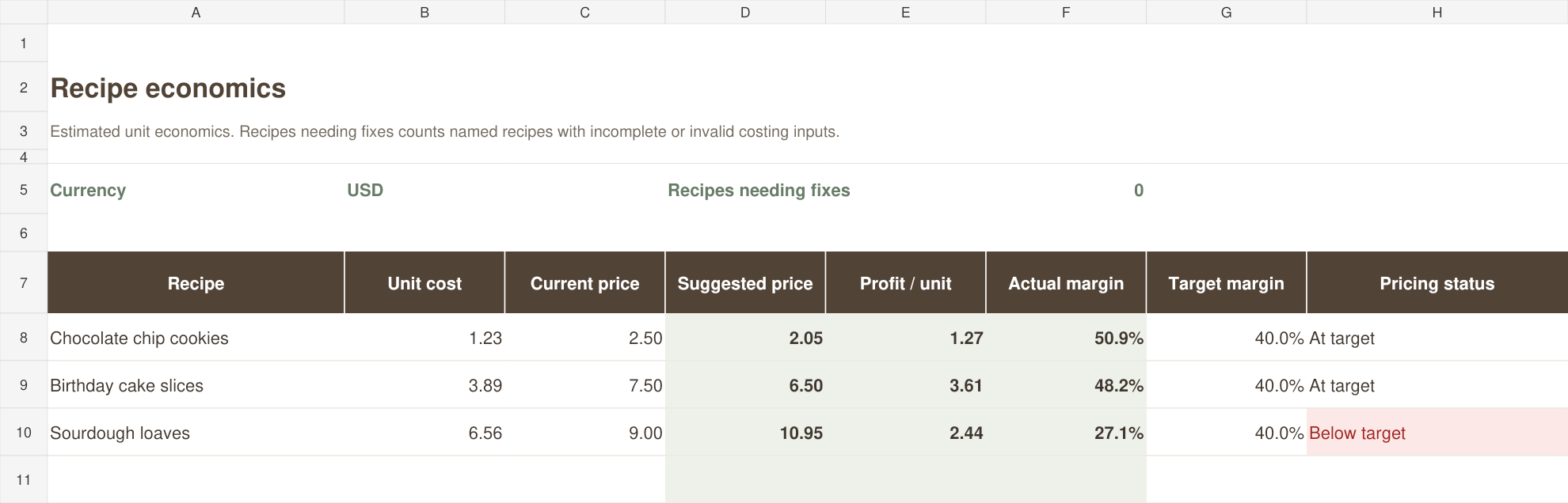 Actual example dashboard comparing unit costs, selling prices and margins for cookies, cake slices and sourdough loaves
